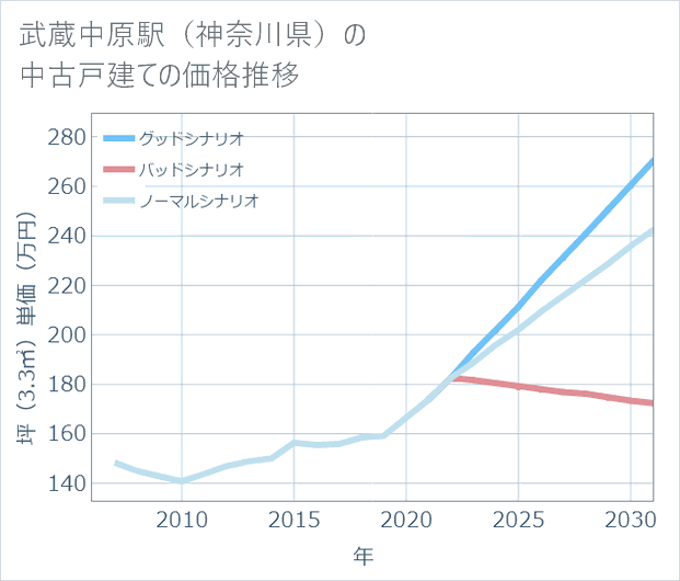 武蔵中原駅(神奈川県)の中古戸建て価格推移