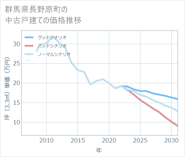 群馬県長野原町の中古戸建て価格推移