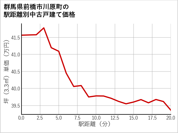 群馬県前橋市川原町の徒歩距離別の中古戸建て坪単価
