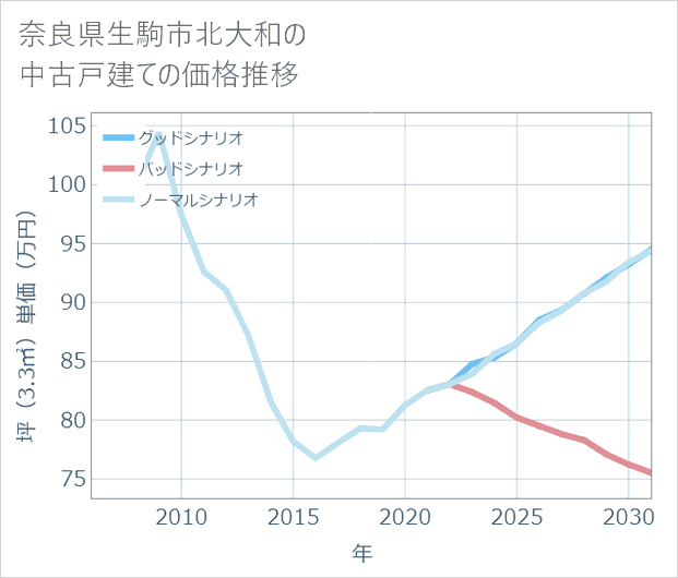 奈良県生駒市北大和の中古戸建て価格推移