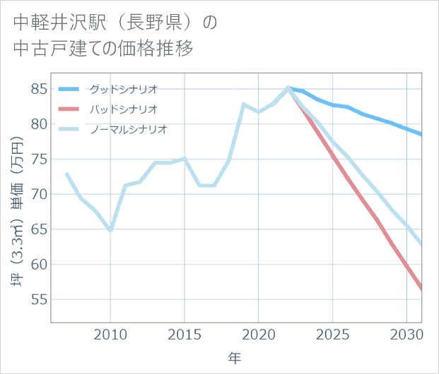中軽井沢駅(長野県)の中古戸建て価格推移