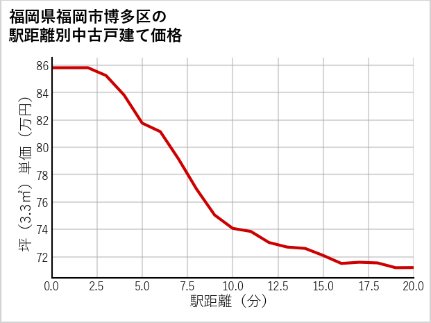 福岡県福岡市博多区の徒歩距離別の中古戸建て坪単価