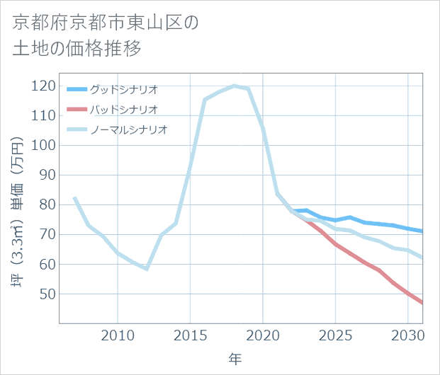 京都府京都市東山区の土地価格推移
