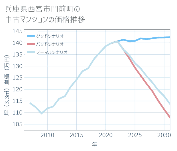 兵庫県西宮市門前町の中古マンション価格推移