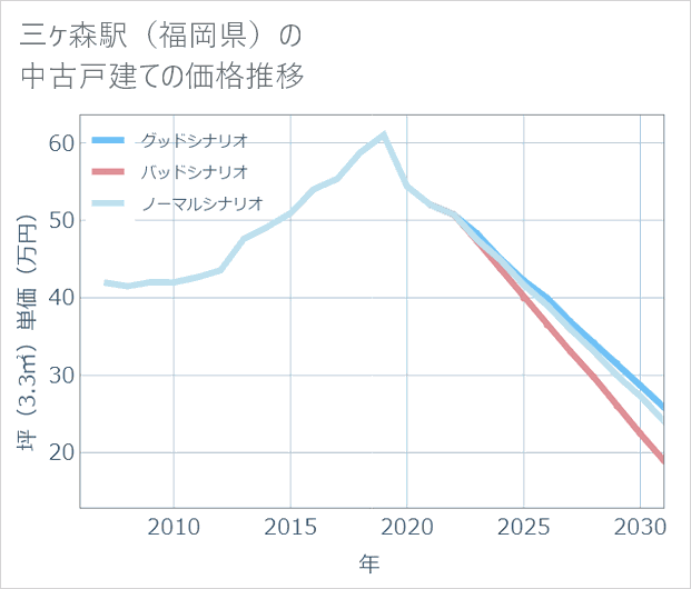 三ケ森駅(福岡県)の中古戸建て価格推移