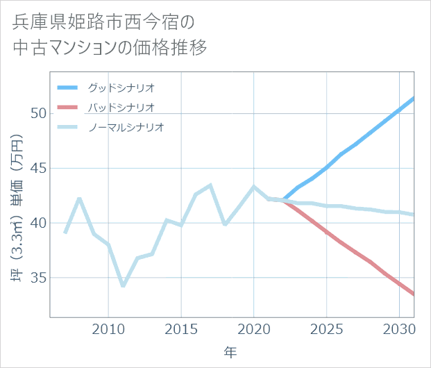 兵庫県姫路市西今宿の中古マンション価格推移