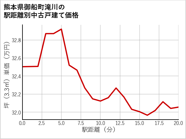 熊本県御船町滝川の徒歩距離別の中古戸建て坪単価