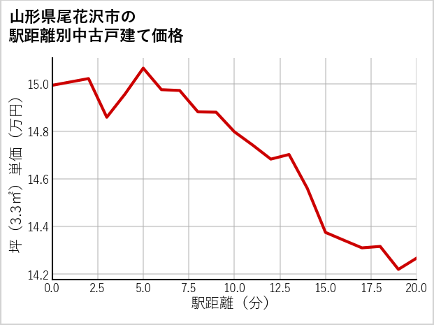 山形県尾花沢市の徒歩距離別の中古戸建て坪単価