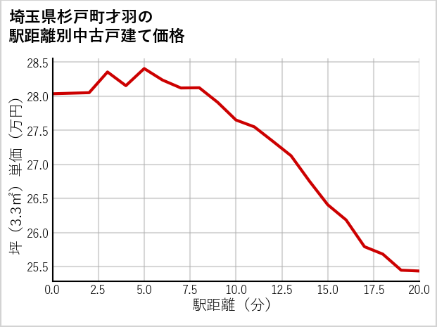 埼玉県杉戸町才羽の徒歩距離別の中古戸建て坪単価