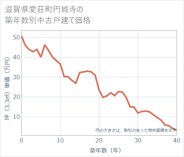 滋賀県愛荘町円城寺の築年数別の中古戸建て坪単価