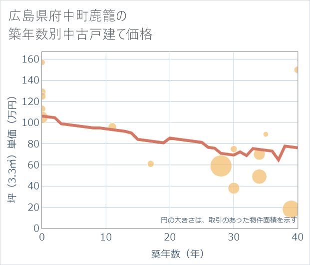 広島県府中町鹿籠の築年数別の中古戸建て坪単価