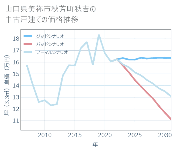 山口県美祢市秋芳町秋吉の中古戸建て価格推移