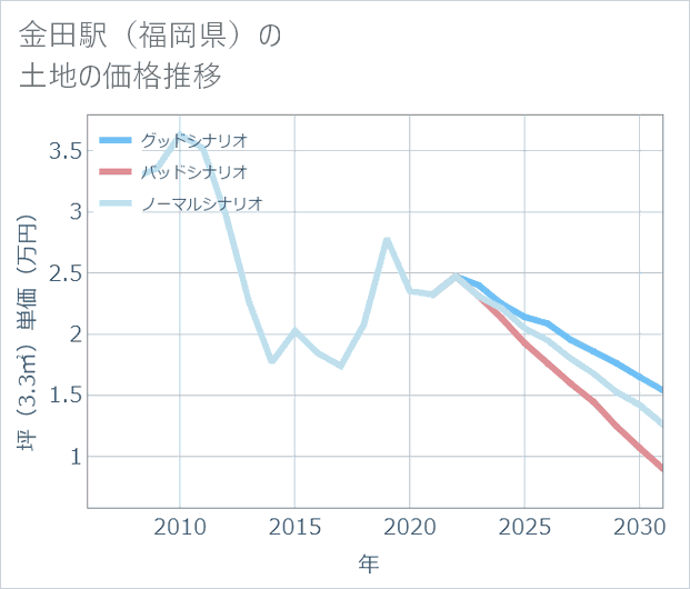金田駅（福岡県）の土地価格推移