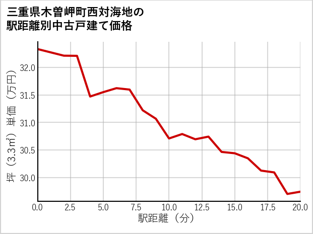 三重県木曽岬町西対海地の徒歩距離別の中古戸建て坪単価