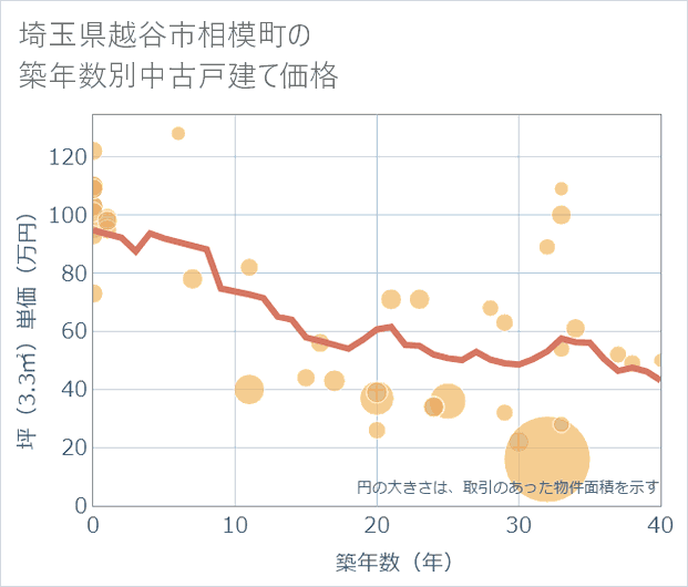 埼玉県越谷市相模町の築年数別の中古戸建て坪単価