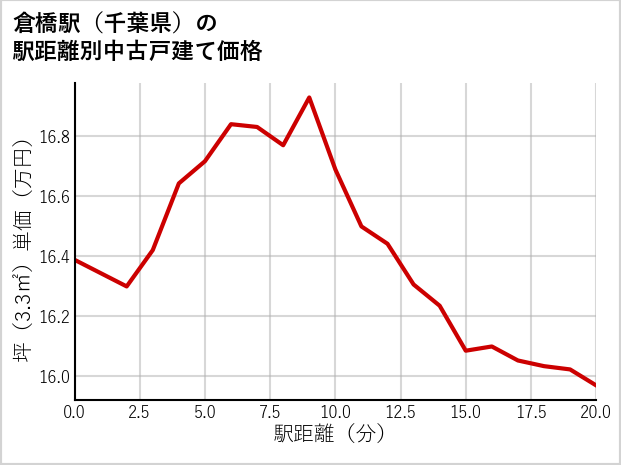 倉橋駅（千葉県）の徒歩距離別の中古戸建て坪単価