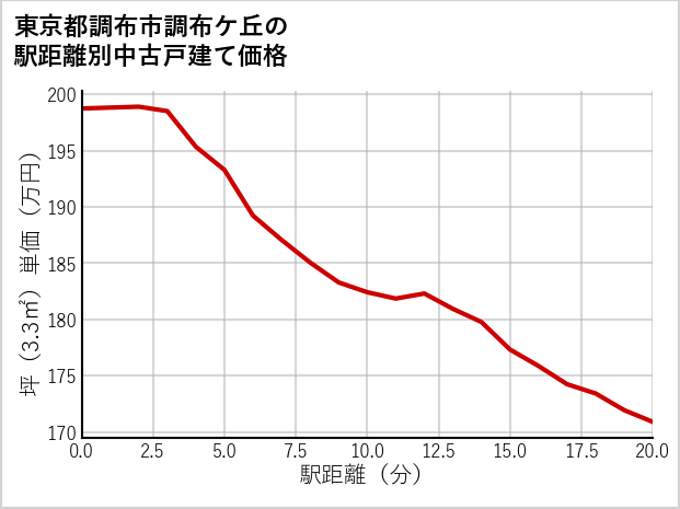 東京都調布市調布ケ丘の徒歩距離別の中古戸建て坪単価