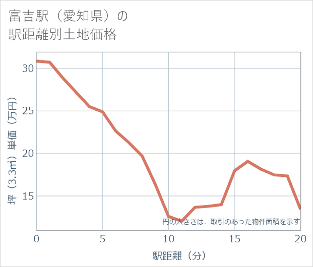 富吉駅(愛知県)の徒歩距離別の土地坪単価