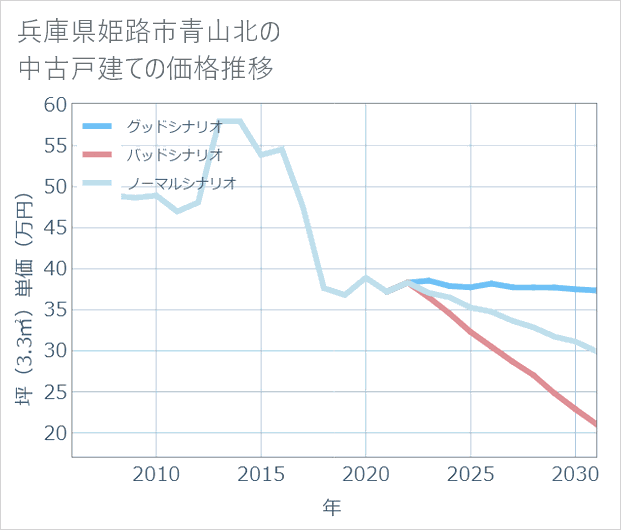 兵庫県姫路市青山北の中古戸建て価格推移