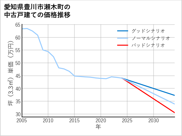 愛知県豊川市瀬木町の中古戸建て価格推移
