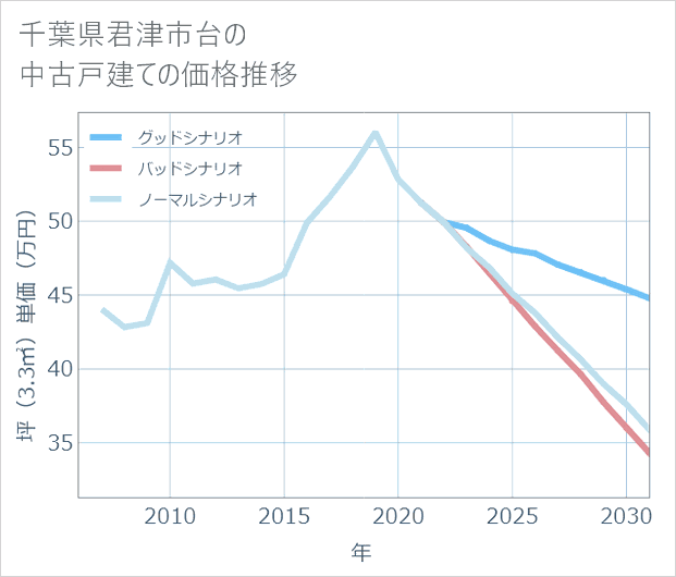 千葉県君津市台の中古戸建て価格推移