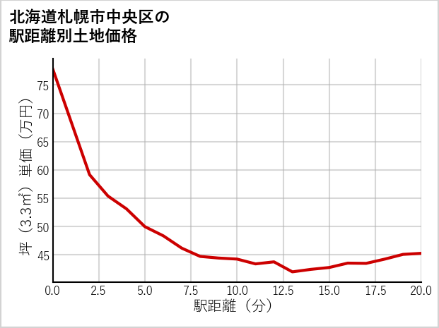 北海道札幌市中央区の徒歩距離別の土地坪単価