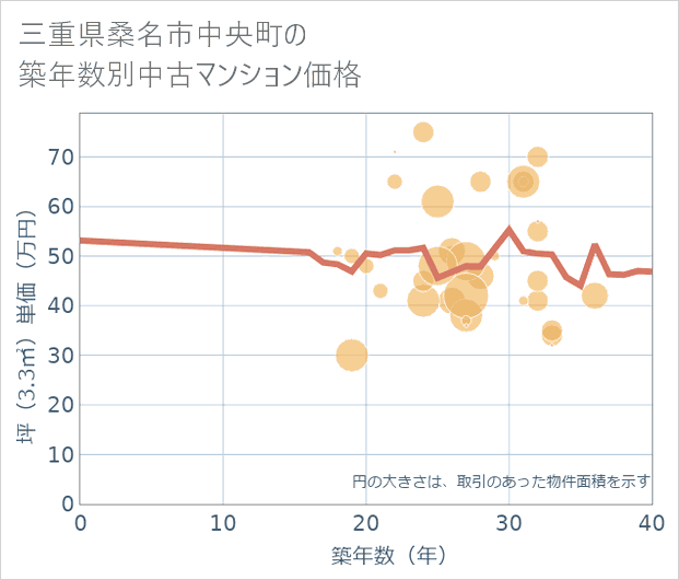 三重県桑名市中央町の築年数別の中古マンション坪単価