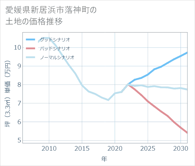 愛媛県新居浜市落神町の土地価格推移