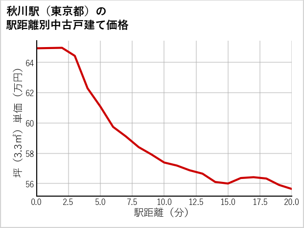 秋川駅（東京都）の徒歩距離別の中古戸建て坪単価