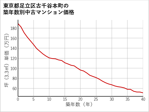 東京都足立区古千谷本町の築年数別の中古マンション坪単価