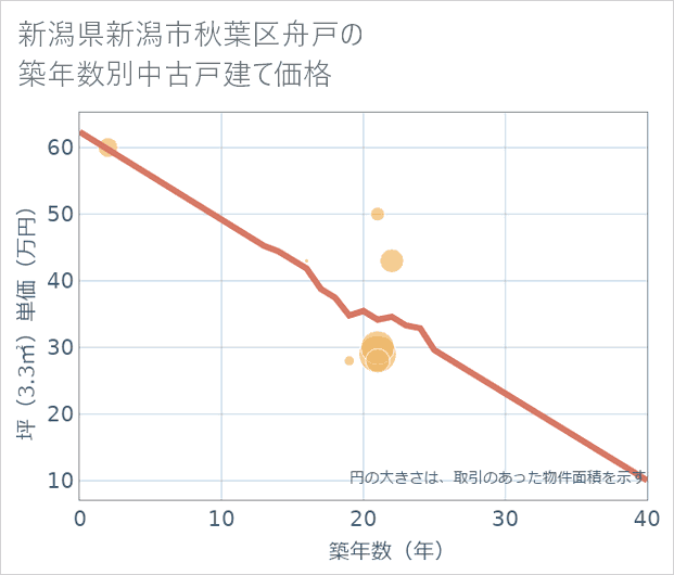 新潟県新潟市秋葉区舟戸の築年数別の中古戸建て坪単価