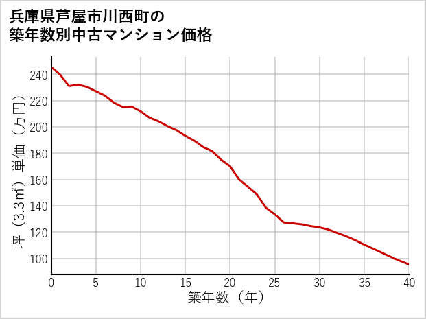 兵庫県芦屋市川西町の築年数別の中古マンション坪単価