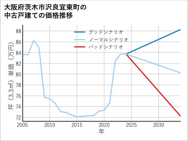 大阪府茨木市沢良宜東町の中古戸建て価格推移