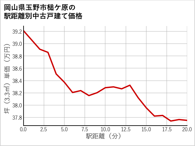 岡山県玉野市槌ケ原の徒歩距離別の中古戸建て坪単価