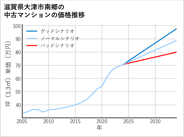 滋賀県大津市南郷の中古マンション価格推移