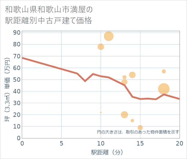 和歌山県和歌山市満屋の徒歩距離別の中古戸建て坪単価