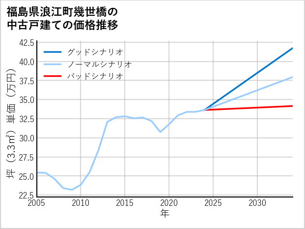 福島県浪江町幾世橋の中古戸建て価格推移