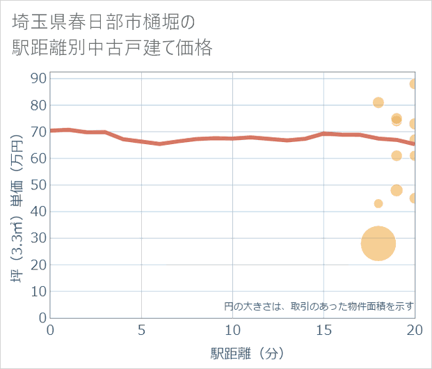 埼玉県春日部市樋堀の徒歩距離別の中古戸建て坪単価