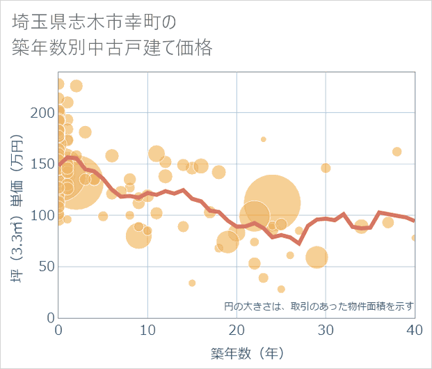 埼玉県志木市幸町の築年数別の中古戸建て坪単価