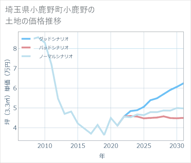 埼玉県小鹿野町小鹿野の土地価格推移