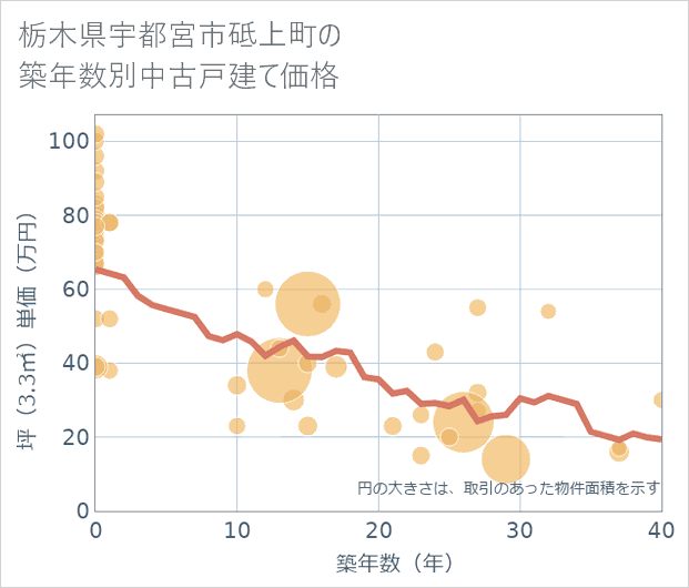 栃木県宇都宮市砥上町の築年数別の中古戸建て坪単価