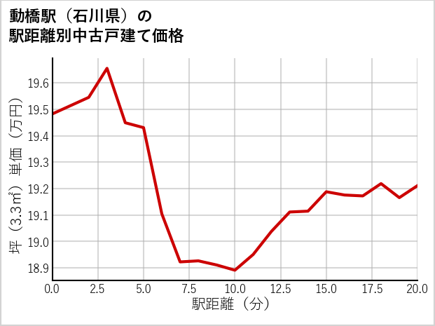 動橋駅（石川県）の徒歩距離別の中古戸建て坪単価