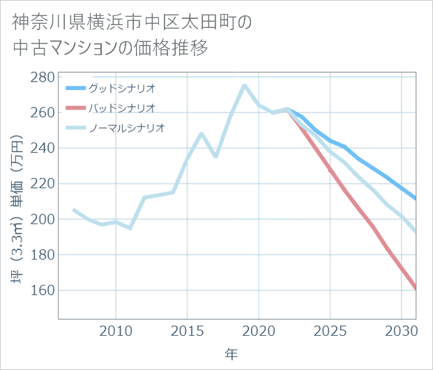 神奈川県横浜市中区太田町の中古マンション価格推移