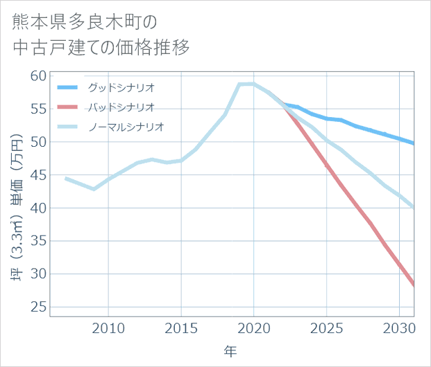 熊本県多良木町の中古戸建て価格推移