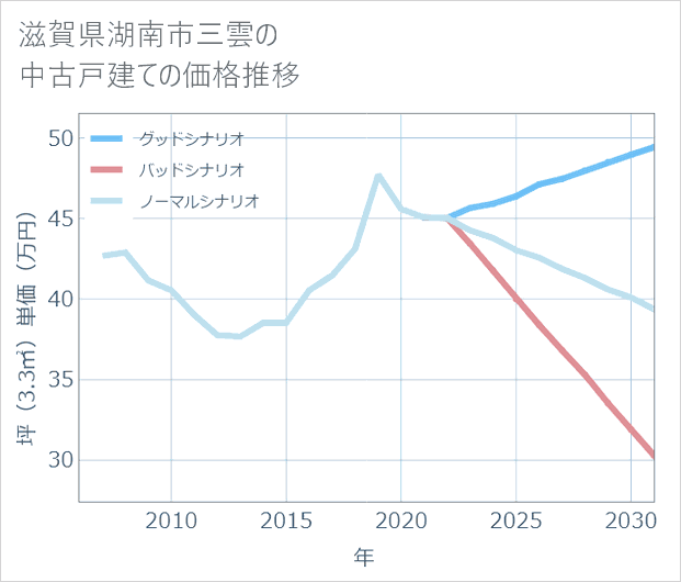滋賀県湖南市三雲の中古戸建て価格推移