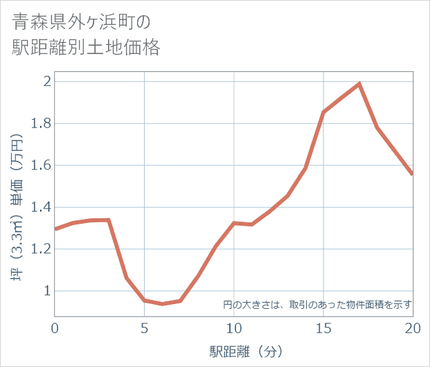 青森県外ケ浜町の徒歩距離別の土地坪単価