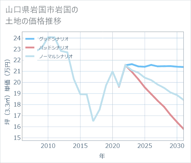 山口県岩国市岩国の土地価格推移