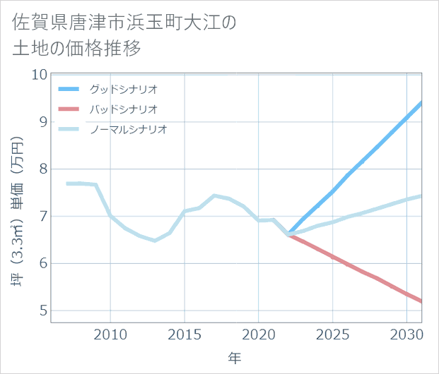 佐賀県唐津市浜玉町大江の土地価格推移