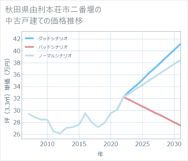 秋田県由利本荘市二番堰の中古戸建て価格推移