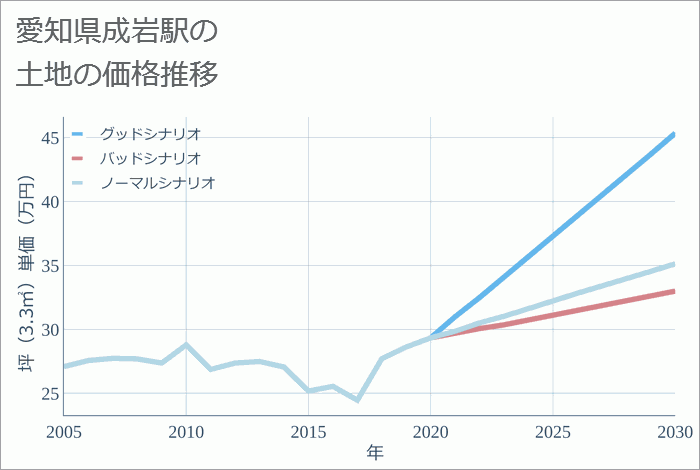 成岩駅（愛知県）の土地価格推移
